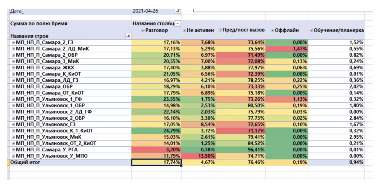 Table with statistics